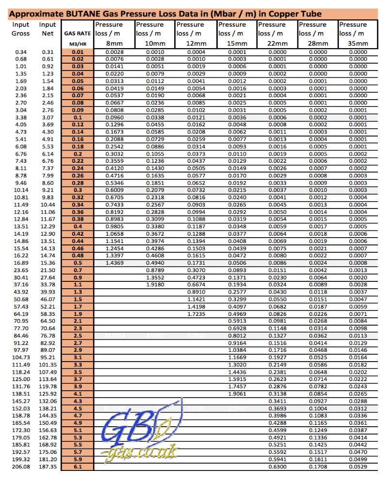 Gas Pipe Sizing Chart Copper