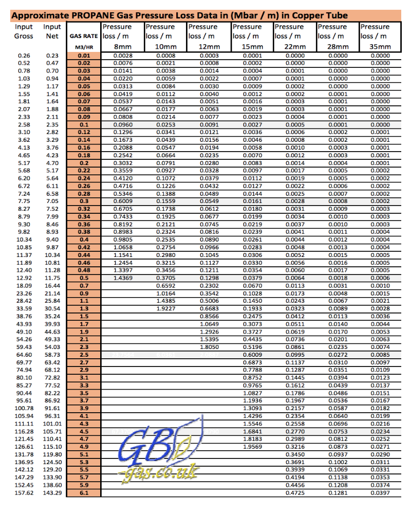 Gas Pipe Sizing Chart Steel