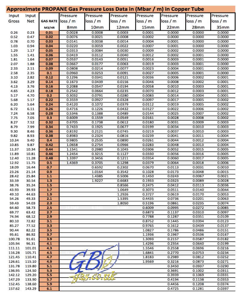 Lpg Pipe Sizing Chart Uk