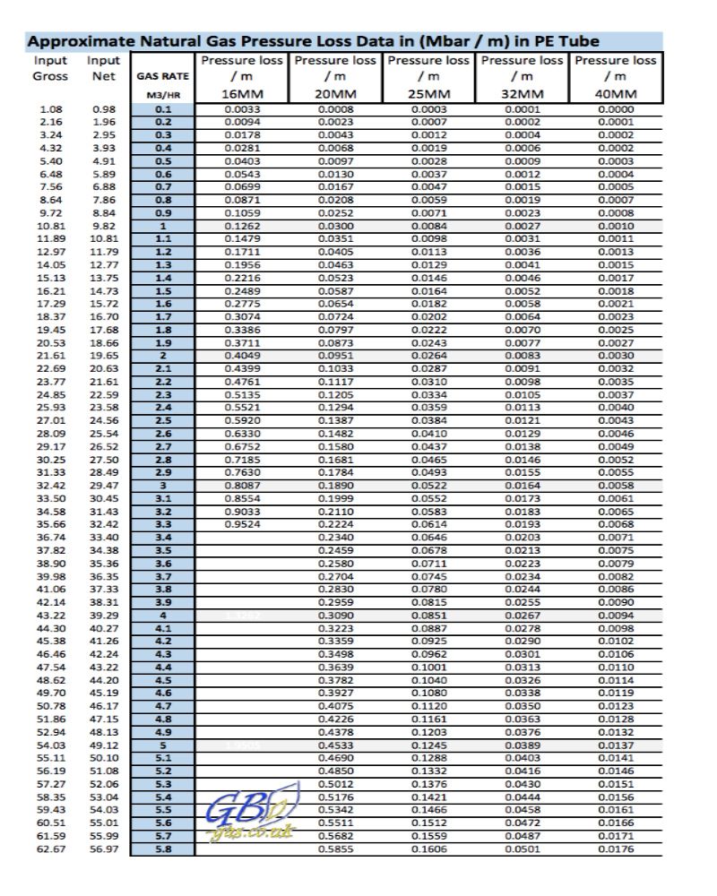 Lpg Pipe Sizing Chart Uk