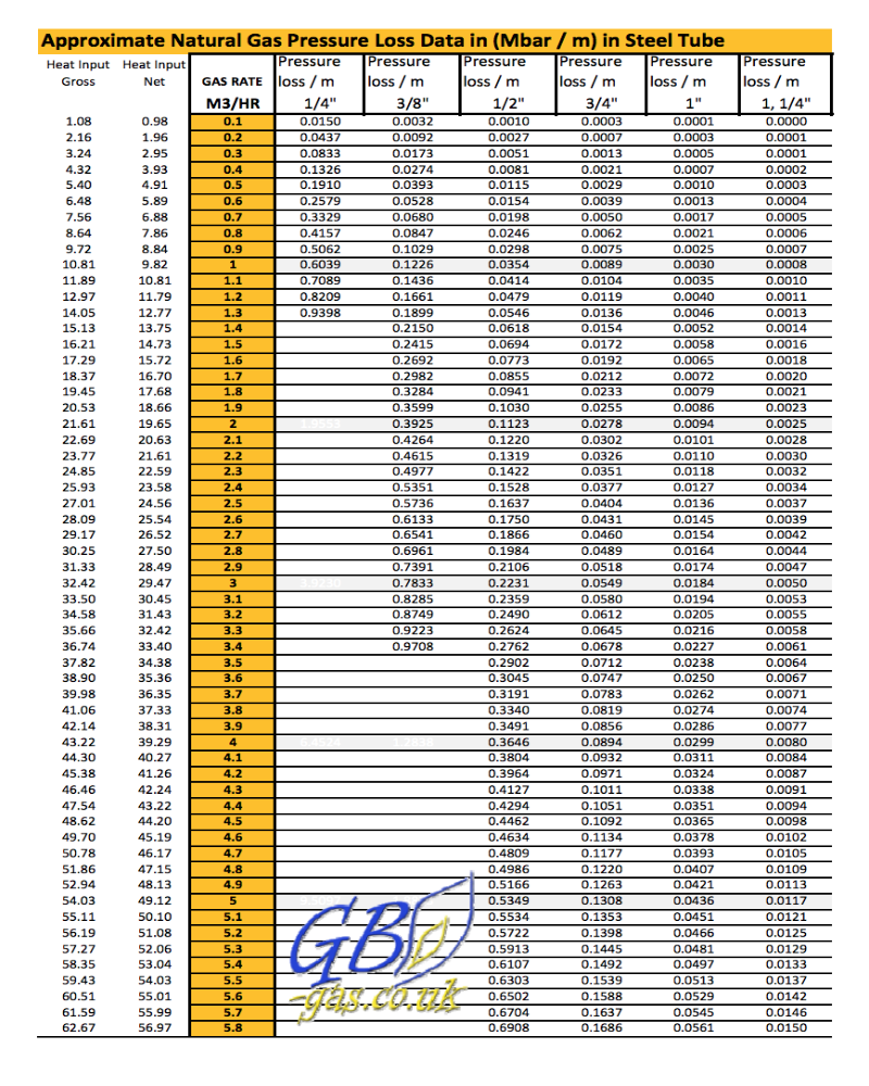 Natural Gas Sizing Chart